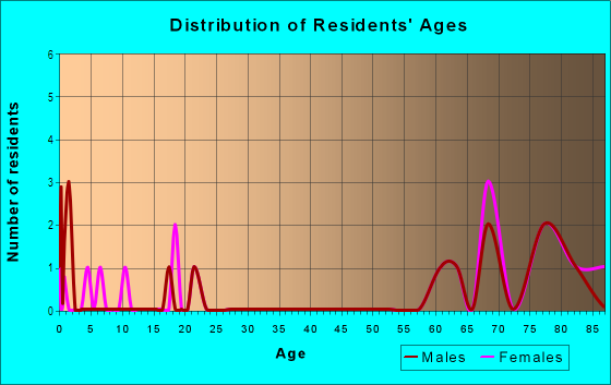 Age and Sex of Residents in Tampa Highway Industrial in Lakeland, FL