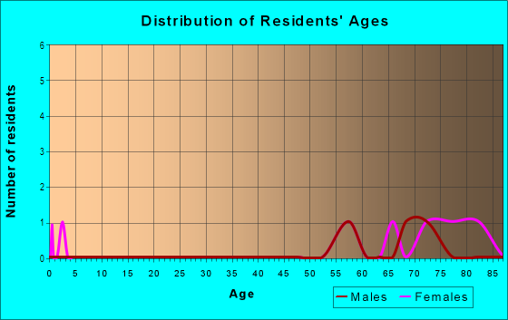 Age and Sex of Residents in The Enclave at Grasslands in Lakeland, FL