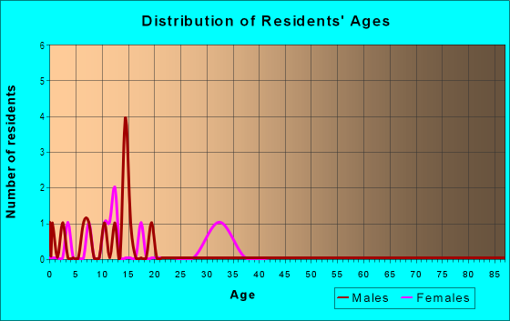 Age and Sex of Residents in Quail Meadows in Springdale, AR