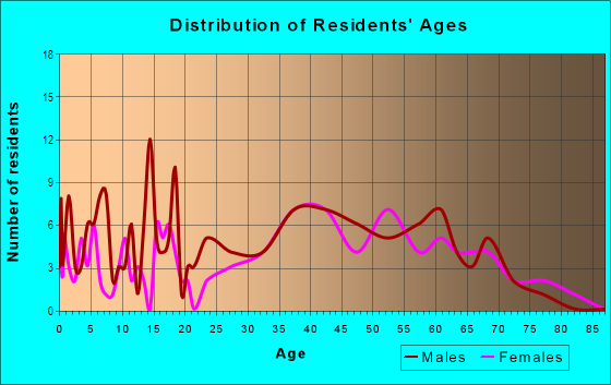 Age and Sex of Residents in Rochon in Theodore, AL