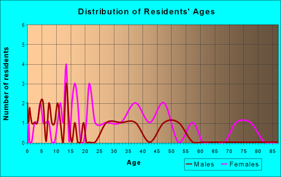 Age and Sex of Residents in Tropical Gardens in Lakeland, FL