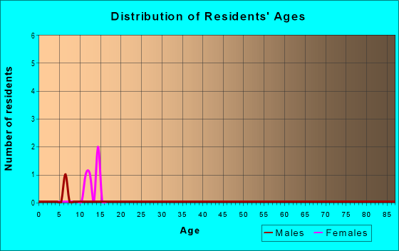Age and Sex of Residents in Volunteer Heights in Lakeland, FL