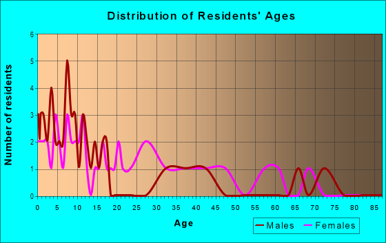 Age and Sex of Residents in Washington Park in Lakeland, FL