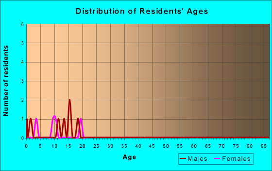 Age and Sex of Residents in Webster Heights in Lakeland, FL
