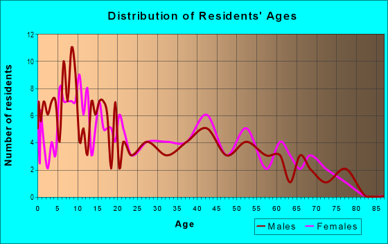 Age and Sex of Residents in West End Farms in Lakeland, FL