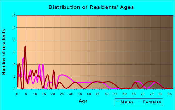 Age and Sex of Residents in Westgate in Lakeland, FL