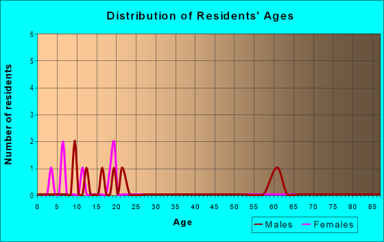 Age and Sex of Residents in West Lakeland in Lakeland, FL