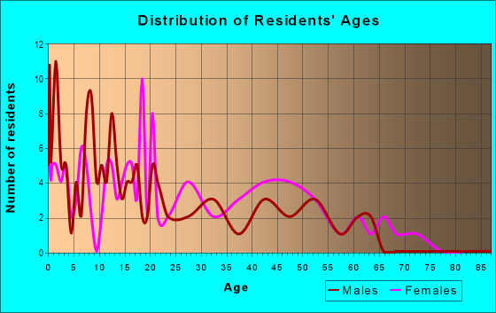Age and Sex of Residents in Weswego in Lakeland, FL