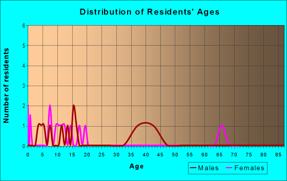 Age and Sex of Residents in Woodland Acres in Lakeland, FL