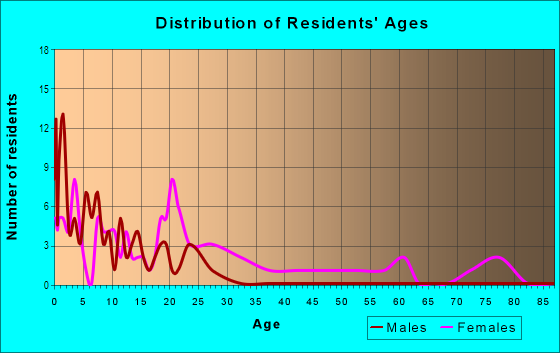 Age and Sex of Residents in Altadena in Lake Wales, FL