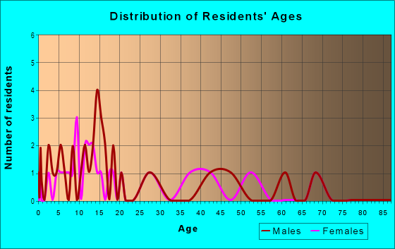 Age and Sex of Residents in Alta Vista in Lake Wales, FL