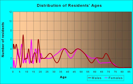 Age and Sex of Residents in Bellfontaine in Theodore, AL