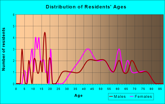 Age and Sex of Residents in Country Oaks Estates in Lake Wales, FL