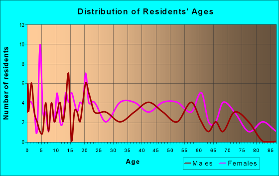Age and Sex of Residents in Crooked Lake Park in Lake Wales, FL