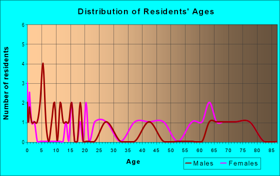 Age and Sex of Residents in Druid Hills in Lake Wales, FL
