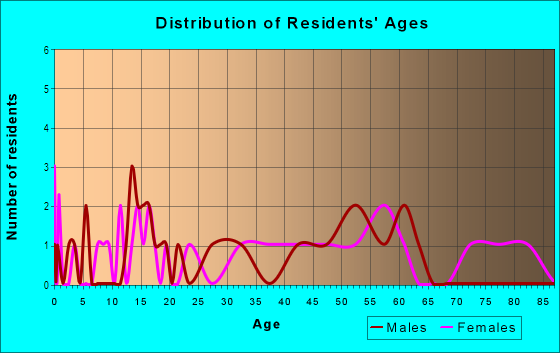 Age and Sex of Residents in East Lake Park in Lake Wales, FL