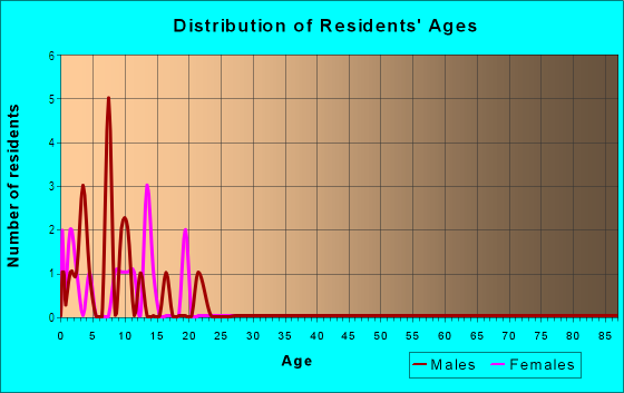 Age and Sex of Residents in Emerald Heights in Lake Wales, FL