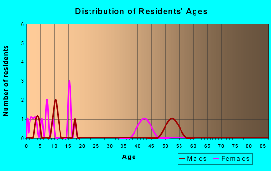 Age and Sex of Residents in Gelnaw in Lake Wales, FL