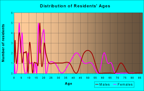 Age and Sex of Residents in Golf View Park in Lake Wales, FL