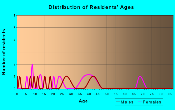Age and Sex of Residents in Highland Pointe in Lake Wales, FL