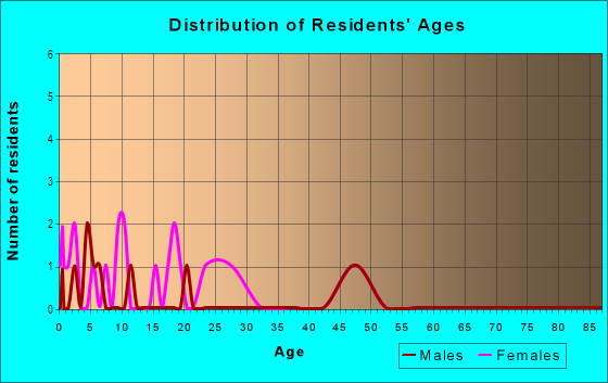 Age and Sex of Residents in Hill Crest in Lake Wales, FL