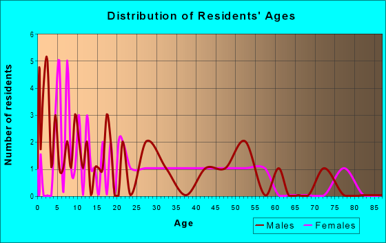Age and Sex of Residents in Lincoln Park in Lake Wales, FL