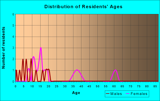 Age and Sex of Residents in Map of Avondale in Lake Wales, FL