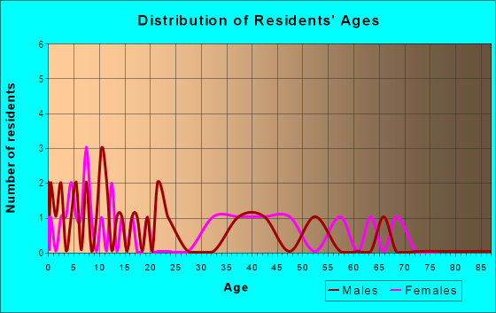 Age and Sex of Residents in Map of Fresco Park in Lake Wales, FL