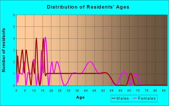 Age and Sex of Residents in Morningside Park in Lake Wales, FL