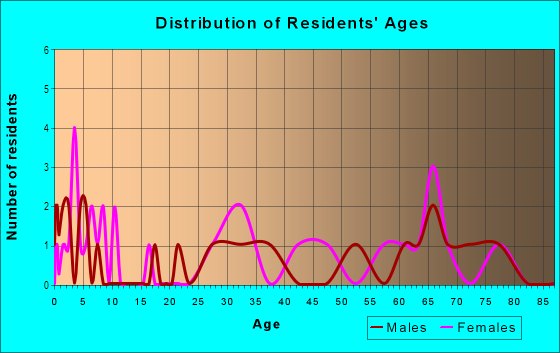 Age and Sex of Residents in North Pointe in Lake Wales, FL