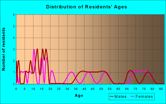 Age and Sex of Residents in North Shore Hills in Lake Wales, FL