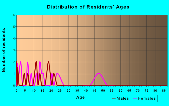 Age and Sex of Residents in Orange Center in Lake Wales, FL