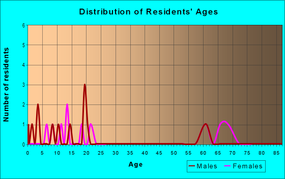 Age and Sex of Residents in Poinciana Heights in Lake Wales, FL