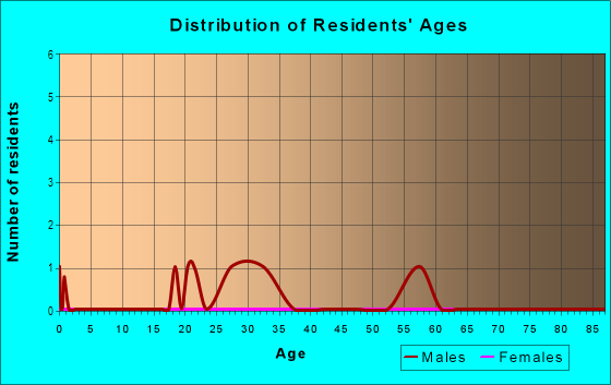 Age and Sex of Residents in Rhodesbilt Newcenter in Lake Wales, FL