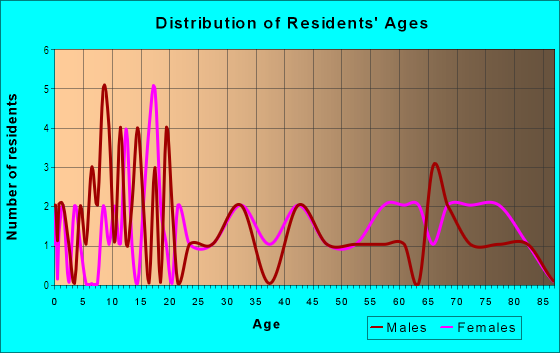 Age and Sex of Residents in Ridge Manor in Lake Wales, FL