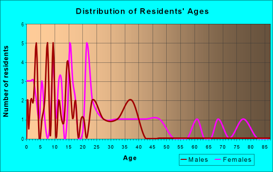 Age and Sex of Residents in Shadow Lawn in Lake Wales, FL
