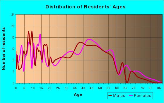 Age and Sex of Residents in Devonshire in Mobile, AL
