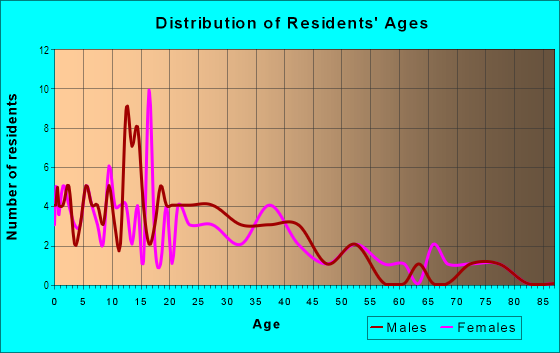 Age and Sex of Residents in Twin Lake Park in Lake Wales, FL