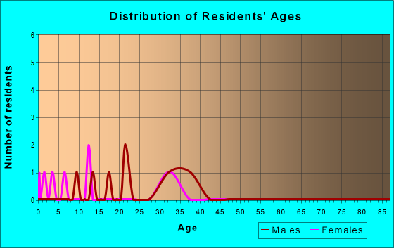 Age and Sex of Residents in West Lake Wales in Lake Wales, FL