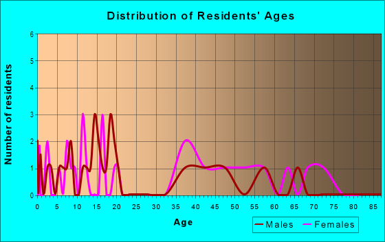 Age and Sex of Residents in Woodland Hills in Lake Wales, FL