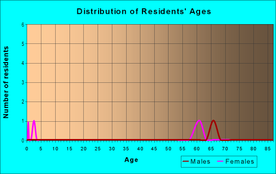 Age and Sex of Residents in Fairway Oaks in Mulberry, FL