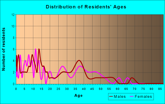 Age and Sex of Residents in Oak Hammock Estates in Mulberry, FL
