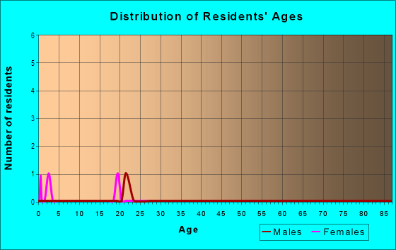 Age and Sex of Residents in Oak Terrace in Mulberry, FL