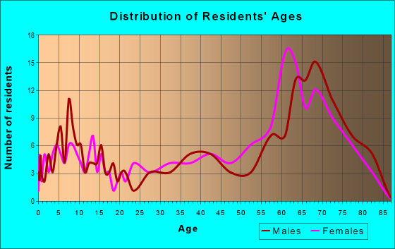 Age and Sex of Residents in Mount Olive Shores in Polk City, FL