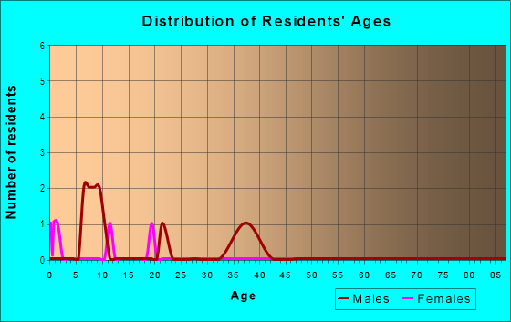 Age and Sex of Residents in Rail Road Heights in Polk City, FL