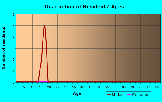 Age and Sex of Residents in Sunshine Groves in Polk City, FL