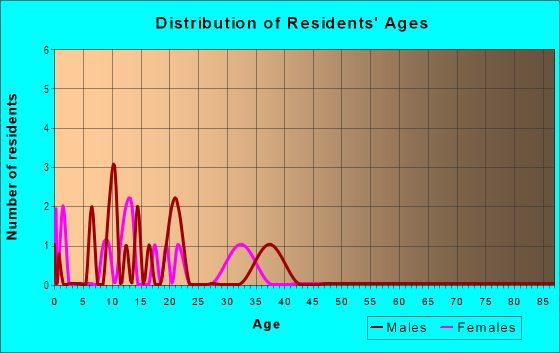 Age and Sex of Residents in Sunshine Heights in Polk City, FL
