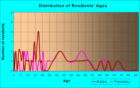 Age and Sex of Residents in Berryhill in Winter Haven, FL