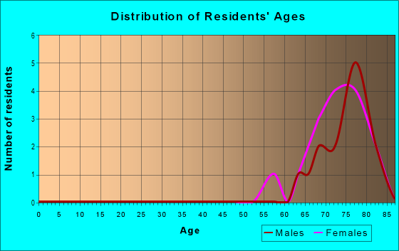 Age and Sex of Residents in Brookhaven Village in Winter Haven, FL