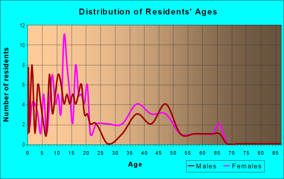 Age and Sex of Residents in Carefree Cove in Winter Haven, FL